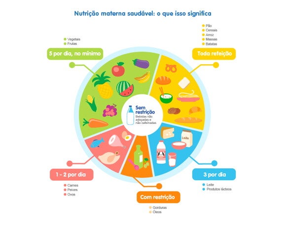 Escolhas alimentares para uma gestação saudável - infográfico A Escolhas alimentares para uma gestação saudável - infográfico A